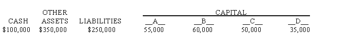 Due to the fact that the partnership had been unprofitable for the past several years, A, B, C, and D decided to liquidate their partnership. The partners share profits and losses in the ratio of 40:30:20:10, respectively. The following balance sheet was prepared immediately before the liquidation process began:   The partnership's other assets are sold for $100,000 cash. The partnership operates in a state which has adopted the Uniform Partnership Act. Required: A. Complete the following schedule of partnership realization and liquidation. Assume that a partner makes additional contributions to the partnership when appropriate based on their individual status.   B. Complete the following schedule to show the total amount that will be paid to the personal creditors.  