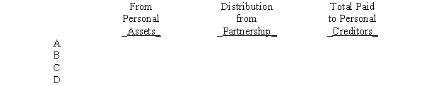 Due to the fact that the partnership had been unprofitable for the past several years, A, B, C, and D decided to liquidate their partnership. The partners share profits and losses in the ratio of 40:30:20:10, respectively. The following balance sheet was prepared immediately before the liquidation process began:   The partnership's other assets are sold for $100,000 cash. The partnership operates in a state which has adopted the Uniform Partnership Act. Required: A. Complete the following schedule of partnership realization and liquidation. Assume that a partner makes additional contributions to the partnership when appropriate based on their individual status.   B. Complete the following schedule to show the total amount that will be paid to the personal creditors.  