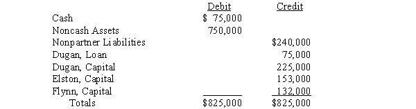 A trial balance for the DEF partnership just prior to liquidation is given below: The partners share income and loss on the following basis: Required: Prepare an advance cash distribution plan for the partners.