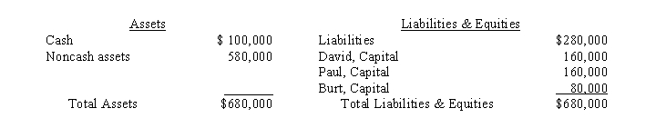 David, Paul, and Burt are partners in a CPA firm sharing profits and losses in a ratio of 2:2:3, respectively. Immediately prior to liquidation, the following balance sheet was prepared:   Required: Assuming the noncash assets are sold for $300,000, determine the amount of cash to be distributed to each partner. Complete the worksheet and clearly indicate the amount of cash to be distributed to each partner in the spaces provided. No cash is available from any of the three partners.  