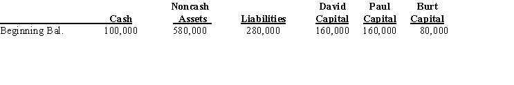 David, Paul, and Burt are partners in a CPA firm sharing profits and losses in a ratio of 2:2:3, respectively. Immediately prior to liquidation, the following balance sheet was prepared:   Required: Assuming the noncash assets are sold for $300,000, determine the amount of cash to be distributed to each partner. Complete the worksheet and clearly indicate the amount of cash to be distributed to each partner in the spaces provided. No cash is available from any of the three partners.  