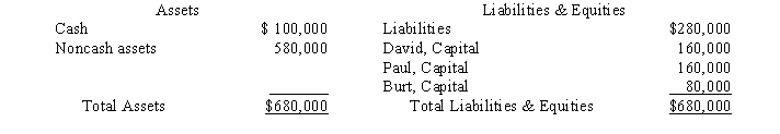 David, Paul, and Burt are partners in a CPA firm sharing profits and losses in a ratio of 2:2:3, respectively. Immediately prior to liquidation, the following balance sheet was prepared:     Required: Assuming the noncash assets are sold for $160,000, determine the amount of cash to be distributed to each partner assuming all partners are personally solvent. Complete the worksheet and clearly indicate the amount of cash to be distributed to each partner in the spaces provided.  