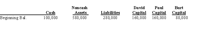 David, Paul, and Burt are partners in a CPA firm sharing profits and losses in a ratio of 2:2:3, respectively. Immediately prior to liquidation, the following balance sheet was prepared:     Required: Assuming the noncash assets are sold for $160,000, determine the amount of cash to be distributed to each partner assuming all partners are personally solvent. Complete the worksheet and clearly indicate the amount of cash to be distributed to each partner in the spaces provided.  