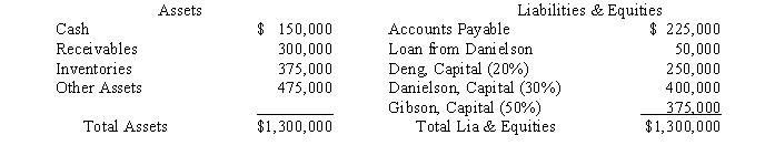 The December 31, 2016, balance sheet of the Deng, Danielson, and Gibson partnership, along with the partners' residual profit and loss sharing ratios, is summarized as follows:   The partners agree to liquidate their partnership as soon as possible after January 1, 2017 and to distribute all cash as it becomes available. Required: Prepare an advance cash distribution plan to show how cash will be distributed as it becomes available.