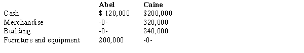 <strong>The partnership of Abel and Caine was formed on February 28, 2017. At that date the following assets were invested:   The building is subject to a mortgage loan of $280,000, which is to be assumed by the partnership. The partnership agreement provides that Abel and Caine share profits or losses 30% and 70%, respectively. Caine's capital account at February 28, 2017, should be</strong> A) $1,080,000. B) $1,360,000. C) $1,176,000. D) $952,000. <div style=padding-top: 35px> 