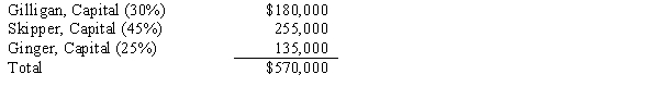 <strong>The partnership of Gilligan, Skipper, and Ginger had total capital of $570,000 on December 31, 2017 as follows:   Profit and loss sharing percentages are shown in parentheses. Assume that Professor became a partner by investing $190,000 in the Gilligan, Skipper, and Ginger partnership for a 25 percent interest in the capital and profits, and the partnership assets are revalued. Under this assumption</strong> A) Professor's capital credit will be $150,000. B) Gilligan's capital will be increased to $147,000. C) total partnership capital after Professor's admission to the partnership will be $600,000. D) net assets of the partnership will increase by $190,000, including Professor's interest. <div style=padding-top: 35px> 