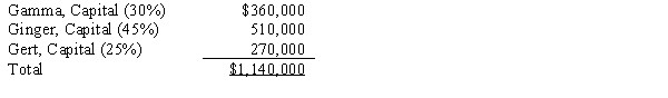 <strong>The partnership of Gamma, Ginger, and Gert had total capital of $1,140,000 on December 31, 2017, as follows:   Profit and loss sharing percentages are shown in parentheses. Assume that Grizelda became a partner by investing $300,000 in the Gamma, Ginger, and Gert partnership for a 25 percent interest in capital and profits and that partnership net assets are not revalued. Grizelda's capital credit should be:</strong> A) $360,000. B) $285,000. C) $300,000. D) $380,000. <div style=padding-top: 35px> 