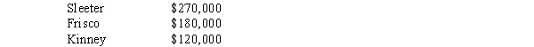 The partnership agreement of Sleeter, Frisco, and Kinney provides for annual distribution of profit and loss in the following sequence: - Frisco, the managing partner, receives a bonus of 10% of net income. - Each partner receives 5% interest on average capital investment. - Residual profit or loss is to be divided 4:2:4. Average capital investments for 2017 were:   Required: A. Prepare a schedule to allocate net income, assuming operations for the year resulted in: 1.Net income of $75,000. 2. Net income of $15,000. 3. Net loss of $30,000. B. Prepare the journal entry to close the Income Summary account for each situation above.<div style=padding-top: 35px> 