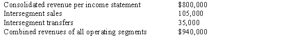 Long Corporation's revenues for the year ended December 31, 2017, were as follows:   Long has a reportable segment if that segment's revenues exceed A)  $80,000. B)  $90,500. C)  $94,000. D)  $14,000.