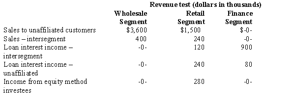 Determine the amount of revenue for each of the three segments that would be used to identify the reportable industry segments in accordance with the revenues test specified by SFAS 131.   A)  Wholesale, $3,600; Retail, $1,500; Finance, $ -0- B)  Wholesale, 4,000; Retail, 1,740; Finance, -0- C)  Wholesale, 4,000; Retail, 1,980; Finance, 980 D)  Wholesale, 4,000; Retail, 2,380; Finance, 980