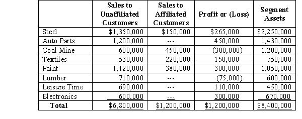 XYZ Corporation has eight industry segments with sales, operating profit and loss, and identifiable assets at and for the year ended December 31, 2017, as follows:   Required: A. Identify the segments, which are reportable segments under one or more of the 10 percent revenue, operating profit, or assets tests. B. After reportable segments are determined under the 10 percent tests, they must be reevaluated under a 75 percent revenue test before a final determination of reportable segments can be made. Under this 75 percent test, identify if any other segments may have to be reported.