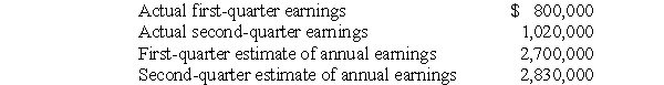 Itchy Company's actual earnings for the first two quarters of 2017 and its estimate during each quarter of its annual earnings are:     Itchy Company estimated its permanent differences between accounting income and taxable income for 2017 as:   These estimates did not change during the second quarter. The combined state and federal tax rate for Itchy Company for 2017 is 40%. Required: Prepare journal entries to record Itchy Company's provisions for income taxes for each of the first two quarters of 2017.