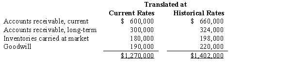 The following balance sheet accounts of a foreign subsidiary at December 31, 2017, have been translated into U.S. dollars as follows:   What total should be included in the translated balance sheet at December 31, 2017, for the above items? Assume the U.S. dollar is the functional currency. A)  $1,270,000 B)  $1,288,000 C)  $1,300,000 D)  $1,354,000