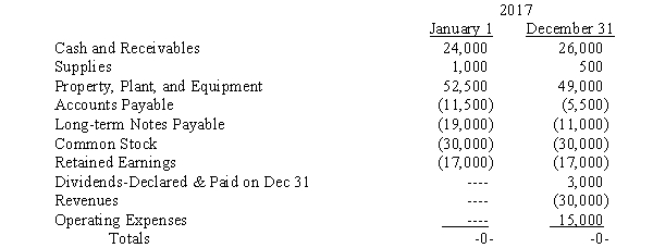 Dakota, Inc. owns a company that operates in France. Account balances in francs for the subsidiary are shown below:   Exchange rates for 2017 were as follows:   Revenues were earned and operating expenses, except for depreciation and supplies used, were incurred evenly throughout the year. No purchases of supplies or plant assets were made during the year. Required: A. Prepare a schedule to compute the translation adjustment for the year, assuming the subsidiary's functional currency is the franc. B. Prepare a schedule to compute the translation gain or loss, assuming the subsidiary's functional currency is the U.S. dollar.<div style=padding-top: 35px> 