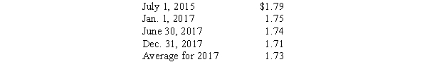 Stiff Sails Corporation, a U.S. company, operates a 100%-owned British subsidiary, SeaBeWe Corporation. The U.S. dollar is the functional currency of the subsidiary. Financial statements for the subsidiary for the fiscal year-end December 31, 2017, are as follows:   Other Information: 1. Equipment costing 340,000 pounds was acquired July 1, 2015, and 38,000 was acquired June 30, 2017. Depreciation for the period was as follows:   2. The beginning inventory was acquired when the exchange rate was $1.77. The inventory is valued on a FIFO basis. Purchases and the ending inventory were acquired evenly throughout the period. 3. Dividends were paid by the subsidiary on June 30 amounting to 156,000 pounds. 4. Sales were made and all expenses were incurred uniformly throughout the year. 5. Exchange rates for the pound on various dates were:   Required: A. Prepare a schedule to determine the translation gain or loss for 2016, assuming the net monetary liability position on January 1, 2017, was 180,000 pounds. B. Compute the dollar amount that each of the following would be reported at in the 2017 financial statements: 1. Cost of Goods Sold. 2. Depreciation Expense. 3. Equipment.