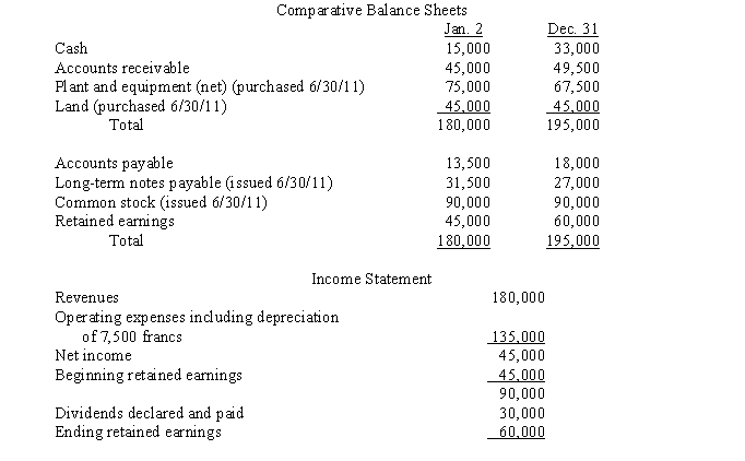 Use the information below to (a) translate the year-end financial statements of Perfect Company, the foreign subsidiary, using the temporal method, and (b) prepare a schedule to compute the translation gain or loss for Perfect Company. Round numbers to the nearest dollar. On January 2, 2017, Design Inc., a U.S. parent company, purchased a 100% interest in Perfect Company, a subdivision located in Switzerland. The purchase method of accounting was used to account for the acquisition. The 2017 financial statements for Perfect Company, the subsidiary, in Swiss francs were as follows:   Sales were earned and operating expenses were incurred evenly during the year. Exchange rates for the franc at various dates are:  