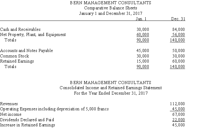 On January 1, 2017, Roswell Systems, a U.S.-based company, purchased a controlling interest in Bern Management Consultants located in Bern, Switzerland. The acquisition was treated as a purchase transaction. The 2017 financial statements stated in Swiss francs are given below.   Direct exchange rates for Swiss franc are:   Required: A. Translate the year-end balance sheet and income statement of the foreign subsidiary using the current rate method of translation. B. Prepare a schedule to verify the translation adjustment.