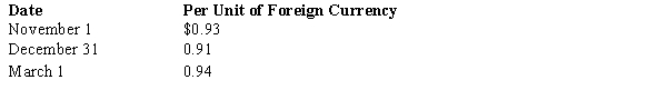 On November 1, 2017, Cone Company sold inventory to a foreign customer. The account will be settled on March 1 with the receipt of 250,000 foreign currency units (FCU) . On November 1, Cone also entered into a forward contract to hedge the exposed asset. The forward rate is $0.90 per unit of foreign currency. Cone has a December 31 fiscal year-end. Spot rates on relevant dates were:   The entry to record the forward contract is A)  FCU Receivable, 225,000; Premium on Forward Contract, 7,500; Dollars Payable, 232,500 B)  Dollars Receivable, 232,500; Discount on Forward Contract, 7,500; FCU Payable, 225,000 C)  FCU Receivable, 232,500; Discount on Forward Contract, 7,500; Dollars Payable, 225,000 D)  Dollars Receivable, 225,000; Discount on Forward Contract, 7,500; FCU Payable, 232,500