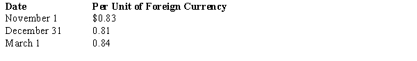 On November 1, 2017, National Company sold inventory to a foreign customer. The account will be settled on March 1 with the receipt of 200,000 foreign currency units (FCU) . On November 1, National also entered into a forward contract to hedge the exposed asset. The forward rate is $0.80 per unit of foreign currency. National has a December 31 fiscal year-end. Spot rates on relevant dates were:   What will be the adjusted balance in the Accounts Receivable account on December 31, and how much gain or loss was recorded as a result of the adjustment? A)  Receivable Balance, $170,000; Gain/Loss Recorded, $4,000 gain B)  Receivable Balance, $162,000; Gain/Loss Recorded, $4,000 loss C)  Receivable Balance, $168,000; Gain/Loss Recorded, $2,000 gain D)  Receivable Balance, $164,000; Gain/Loss Recorded, $2,000 loss