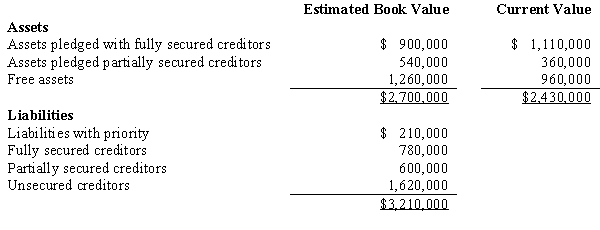Splat Company filed a voluntary bankruptcy petition, and the statement of affairs reflected the following amounts:   Assume the assets are converted to cash at their estimated current values. What amount of cash will be available to pay unsecured nonpriority claims? A)  $720,000. B)  $840,000. C)  $960,000. D)  $1,080,000.