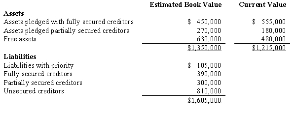 <strong>Poor Company filed a voluntary bankruptcy petition, and the settlement of affairs reflected the following amounts:   Assume the assets are converted to cash to their estimated current values. What amount of cash will be available to pay unsecured nonpriority claims?</strong> A) $360,000. B) $420,000. C) $480,000. D) $540,000. <div style=padding-top: 35px> 