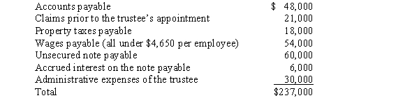 O'Donnell Corporation incurred major losses in 2016 and entered into voluntary Chapter 7 bankruptcy in the early part of 2017. By June 1, all assets were converted into cash, the secured creditors were paid, and $150,000 in cash was left to pay the remaining claims as follows.   Required: Classify the claims by their Chapter 7 priority ranking, and analyze which amounts will be paid and which amounts will be written off.<div style=padding-top: 35px> 