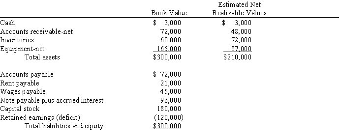 Down Dog Corporation filed a petition under Chapter 7 of the U.S. Bankruptcy Act on June 30, 2017. Data relevant to its financial position as of this date are:   Required: A. Prepare a statement of affairs assuming that the note payable and interest are secured by a mortgage on the equipment and that wages are less than $4,650 per employee. B. Estimate the amount that will be paid to each class of claims if priority liquidation expenses including trustee fees are $24,000 and estimated net realizable values are actually realized.