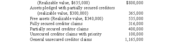 The following data are taken from the statement of affairs of Motor Sports Company. Assets pledged with fully secured creditors   Required: Compute the amount that will be paid to each class of creditor.