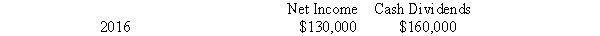 On January 1, 2016, Pultey Company acquired an 80% interest in Saucey Company for $1,070,000. Saucey reported common stock of $1,000,000 and retained earnings of $400,000 on this date. Any difference between implied value and the book value interest acquired is attributable to land. Other information available for Saucey Company is shown below:   Pultey Company uses the cost method to account for its investment in Saucey Company. Required: A. Prepare the general journal entries for 2016 to record the receipt of the cash dividends. B. Prepare in general journal form the workpaper entries necessary in the consolidated statements workpaper for the year end December 31, 2016.