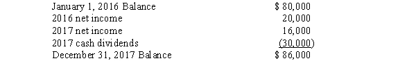 On January 1, 2016, Pippert Company acquired 80% of Skyler Company's common stock for $210,000 and 70% of Skyler's preferred stock for $80,000. Skyler Company reported the following stockholders' equity on this date:   The preferred stock is cumulative, nonparticipating, and callable at 104% of par value plus dividends in arrears. On January 1, 2016, dividends were in arrears for one year. Any difference between the implied value of the preferred stock and its book value interest is to be allocated to other contributed capital. Changes in Skyler Company's retained earnings during 2016 and 2017 were as follows:   Required: A. Compute the difference between the implied value and book value interest acquired for the investment in preferred stock. B. Compute the balance in the Investment in Preferred Stock account on December 31, 2017. C. Compute the amount of Skyler Company's net income that will be included in the controlling interest in consolidated net income for 2017.