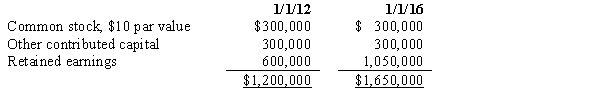 On January 1, 2012, Pine Corporation purchased 24,000 of the 30,000 outstanding common shares of Summit Company for $1,140,000. On January 1, 2016, Pine Corporation sold 3,000 of its shares of Summit Company on the open market for $90 per share. Summit Company's stockholders' equity on January 1, 2012, and January 1, 2016, was as follows:   The difference between implied and book value is assigned to Summit Company's land. As a result of the sale, Pine Corporation's Investment in Summit account should be credited for: A)  $165,000. B)  $206,250. C)  $120,000. D)  $142,500.
