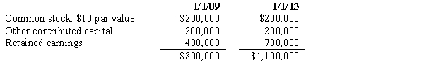 On January 1, 2012, Panda Company purchased 16,000 of the 20,000 outstanding common shares of Simian Company for $760,000. On January 1, 2016, Panda Company sold 2,000 of its shares of Simian Company on the open market for $90 per share. Simian Company's stockholders' equity on January 1, 2012, and January 1, 2016, was as follows:   The difference between implied and book value is assigned to Simian Company's land. Assuming no other equity transactions, the amount of the difference between implied and book value that would be added to land on a workpaper for the preparation of consolidated statements on December 31, 2016, would be: A)  $120,000. B)  $115,000. C)  $105,000. D)  $84,000.