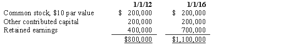 On January 1, 2012, Pharma Company purchased 16,000 of the 20,000 outstanding common shares of Sludge Company for $760,000. On January 1, 2016, Pharma Company sold 2,000 of its shares of Sludge Company on the open market for $90 per share. Sludge Company's stockholders' equity on January 1, 2012, and January 1, 2016, was as follows:   The difference between implied and book value is assigned to Sludge Company's land. Assuming no other equity transactions, the amount of the difference between implied and book value that would be added to land on a work paper for the preparation of consolidated statements on December 31, 2016 would be: A)  $120,000. B)  $115,000. C)  $105,000. D)  $84,000.
