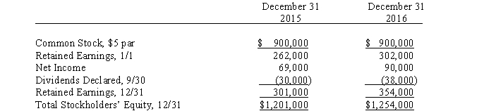 Partner Company acquired 85% of the common stock of Simplex Company in two separate cash transactions. The first purchase of 108,000 shares (60%) on January 1, 2015, cost $735,000. The second purchase, one year later, of 45,000 shares (25%) cost $330,000. Simplex Company's stockholders' equity was as follows:   On April 1, 2016, after a significant rise in the market price of Simplex Company's stock, Partner Company sold 32,400 of its Simplex Company shares for $390,000. Simplex Company notified Partner Company that its net income for the first three months was $22,000. The shares sold were identified as those obtained in the first purchase. Any difference between cost and book value relates to goodwill. Partner uses the partial equity method to account for its investment in Simplex Company. Required: A. Prepare the journal entries Partner Company will make on its books during 2015 and 2016 to account for its investment in Simplex Company. B. Prepare the workpaper eliminating entries needed for a consolidated statements workpaper on December 31, 2016.