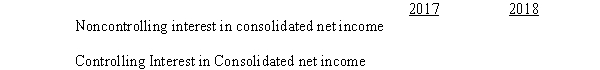 P Company bought 60% of the common stock of S Company on January 1, 2017. On January 1, 2017 there was an intercompany sale of equipment at a gain of $63,000. The equipment had an estimated remaining life of six years. Net incomes of the two companies from their own operations (including sales to affiliates) were as follows:    A. If S Company sold the equipment to P Company, fill in the following matrix:   B. If P Company sold the equipment to S Company, fill in the following matrix:  