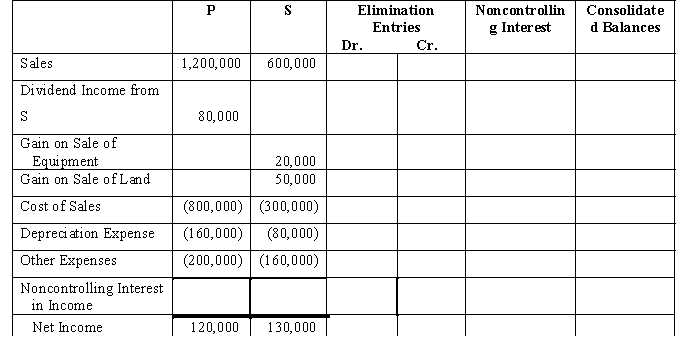 P Corporation acquired 80% of the outstanding voting stock of S Corporation when the fair values equaled the book values. On July 1, 2016, P sold land to S for $300,000. The land originally cost P $200,000. S recently resold the land on October 30, 2017 for $350,000. On October 1, 2017, S Corporation sold equipment to P Corporation for $80,000. S originally paid $100,000 for this equipment and had accumulated depreciation of $40,000 thus far. The equipment has a five-year remaining life. Required: A. Complete the consolidated income statement for P Corporation and subsidiary for the year ended December 31, 2017.  