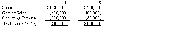 P Company owns an 80% interest in S Company. During 2017, S sells merchandise to P for $200,000 at a profit of $40,000. On December 31, 2017, 50% of this merchandise is included in P's inventory. Income statements for P and S are summarized below:   Controlling interest in consolidated net income for 2017 is: A)  $300,000. B)  $380,000. C)  $396,000. D)  $420,000.