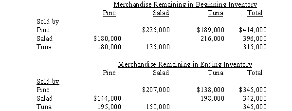 Pine Company owns an 80% interest in Salad Company and a 90% interest in Tuna Company. During 2016 and 2017, intercompany sales of merchandise were made by all three companies. Total sales amounted to $2,400,000 in 2016, and $2,700,000 in 2017. The companies sold their merchandise at the following percentages above cost.   The amount of merchandise remaining in the 2017 beginning and ending inventories of the companies from these intercompany sales is shown below.   Reported net incomes (from independent operations including sales to affiliates) of Pine, Salad, and Tuna for 2017 were $3,600,000, $1,500,000, and $2,400,000, respectively. Required: A. Calculate the amount noncontrolling interest to be deducted from consolidated income in the consolidated income statement for 2017. B. Calculate the controlling interest in consolidated net income for 2017.