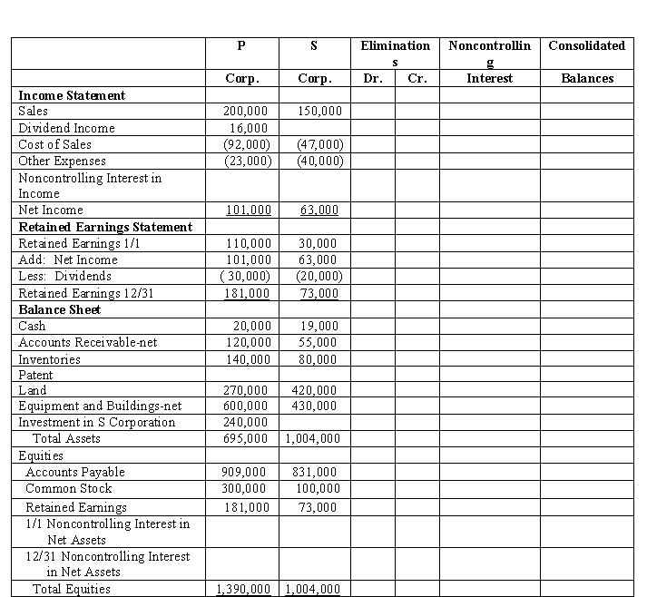 P Corporation acquired 80% of S Corporation on January 1, 2017 for $240,000 cash when S's stockholders' equity consisted of $100,000 of Common Stock and $30,000 of Retained Earnings. The difference between the price paid by P and the underlying equity acquired in S was allocated solely to a patent amortized over 10 years. P sold merchandise to S during the year in the amount of $30,000. $10,000 worth of inventory is still on hand at the end of the year with an unrealized profit of $4,000. The separate company statements for P and S appear in the first two columns of the partially completed consolidated workpaper. Required: Complete the consolidated workpaper for P and S for the year 2017. P Corporation and Subsidiary Consolidated Statements Workpaper   December 31, 2017