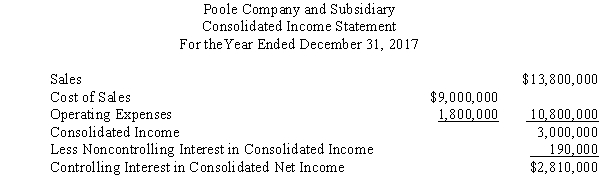 Poole Company owns a 90% interest in Solumbra Company. The consolidated income statement drafted by the controller of Poole Company appeared as follows:   During your audit you discover that intercompany sales transactions were not reflected in the controller's draft of the consolidated income statement. Information relating to intercompany sales and unrealized intercompany profit is as follows:   Required: Prepare a corrected consolidated income statement for Poole Company and Solumbra Company for the year ended December 31, 2017.