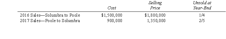 Poole Company owns a 90% interest in Solumbra Company. The consolidated income statement drafted by the controller of Poole Company appeared as follows:   During your audit you discover that intercompany sales transactions were not reflected in the controller's draft of the consolidated income statement. Information relating to intercompany sales and unrealized intercompany profit is as follows:   Required: Prepare a corrected consolidated income statement for Poole Company and Solumbra Company for the year ended December 31, 2017.