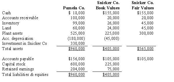 On January 1, 2016, Pamela Company purchased 75% of the common stock of Snicker Company. Separate balance sheet data for the companies at the combination date are given below:   Determine below what the consolidated balance would be for each of the requested accounts on January 2, 2016. What is the amount of total assets? A)  $921,000 B)  $1,185,000 C)  $1,525,000 D)  $1,195,000