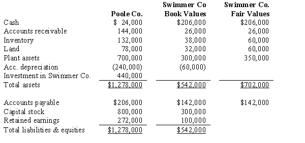On January 1, 2016, Poole Company purchased 75% of the common stock of Swimmer Company. Separate balance sheet data for the companies at the combination date are given below:   Determine below what the consolidated balance would be for each of the requested accounts on January 2, 2016. What amount of goodwill will be reported? A)  $26,667. B)  $20,000. C)  $42,000. D)  $86,667.