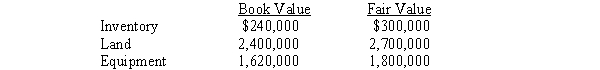 Phillips Company purchased a 90% interest in Standards Corporation for $2,340,000 on January 1, 2016. Standards Corporation had $1,650,000 of common stock and $1,050,000 of retained earnings on that date. The following values were determined for Standards Corporation on the date of purchase:   Required: A. Prepare a computation and allocation schedule for the difference between the implied and book value in the consolidated statements workpaper. B. Prepare the January 1, 2016, workpaper entries to eliminate the investment account and allocate the difference between implied and book value.