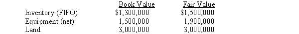 Pullman Corporation acquired a 90% interest in Sleeter Company for $6,500,000 on January 1 2016. At that time Sleeter Company had common stock of $4,500,000 and retained earnings of $1,800,000. The balance sheet information available for Sleeter Company on January 1, 2016, showed the following:   The equipment had a remaining useful life of ten years. Sleeter Company reported $240,000 of net income in 2016 and declared $60,000 of dividends during the year. Required: Prepare the workpaper entries assuming the cost method is used, to eliminate dividends, eliminate the investment account, and to allocate and depreciate the difference between implied and book value for 2016.