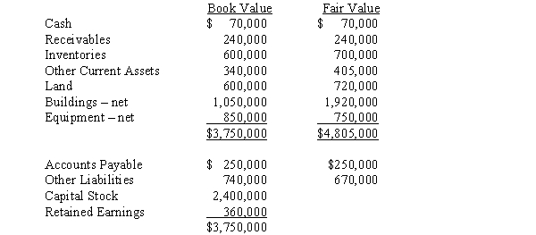 Pennington Corporation purchased 80% of the voting common stock of Stafford Corporation for $3,200,000 cash on January 1, 2016. On this date the book values and fair values of Stafford Corporation's assets and liabilities were as follows:   Required: Prepare a schedule showing how the difference between Stafford Corporation's implied value and the book value of the net assets acquired should be allocated.