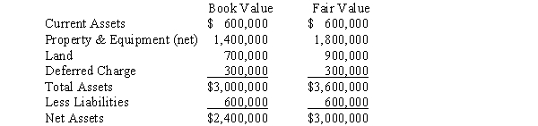 Plain Corporation acquired a 75% interest in Swampy Company on January 1, 2016, for $2,000,000. The book value and fair value of the assets and liabilities of Swampy Company on that date were as follows:   The property and equipment had a remaining life of 6 years on January 1, 2016, and the deferred charge was being amortized over a period of 5 years from that date. Common stock was $1,500,000 and retained earnings was $900,000 on January 1, 2016. Plain Company records its investment in Swampy Company using the cost method. Required: Prepare, in general journal form, the December 31, 2016, workpaper entries necessary to: A. Eliminate the investment account. B. Allocate and amortize the difference between implied and book value.