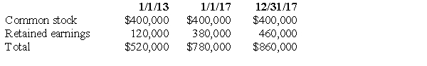 <strong>P Company purchased 90% of the outstanding common stock of S Company on January 1, 2013 . S Company's stockholders' equity at various dates was:   The workpaper entry to establish reciprocity under the cost method in the preparation of a consolidated statements workpaper on December 31, 2017 should include a credit to P Company's retained earnings of:</strong> A) $80,000. B) $234,000. C) $260,000. D) $306,000. <div style=padding-top: 35px> 