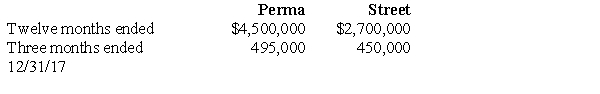 <strong>On October 1, 2017, Perma Company acquired for cash all of the voting common stock of Street Company. The purchase price of Street's stock equaled the book value and fair value of Street's net assets. The separate net income for each company, excluding Perma's share of income from Street was as follows:   During September, Street paid $150,000 in dividends to its stockholders. For the year ended December 31, 2017, Perma issued parent company only financial statements. These statements are not considered those of the primary reporting entity. Under the partial equity method, what is the amount of net income reported in Perma's income statement?</strong> A) $7,200,000. B) $4,650,000. C) $4,950,000. D) $1,800,000. <div style=padding-top: 35px> 