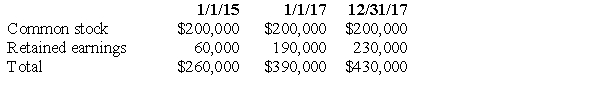 P Company purchased 90% of the outstanding common stock of S Company on January 1, 2015. S Company's stockholders' equity at various dates was:   The workpaper entry to establish reciprocity under the cost method in the preparation of a consolidated statements workpaper on December 31, 2017 should include a credit to P Company's retained earnings of: A)  $40,000. B)  $117,000. C)  $130,000. D)  $153,000.